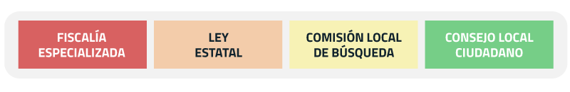 El proceso de la ley desaparición