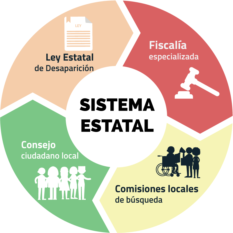 Sistema estatal - Movimiento por nuestros desaparecidos en México